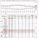 이잼 국정지지율, 긍정적 평가 49%, 부정적 평가 43% (NBS) 다른여조보다 높은가?