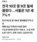 전국 10곳 중 9곳 월세 올랐다…서울은 1년 새 7%