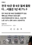 전국 10곳 중 9곳 월세 상승