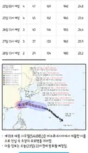 현재 발생한 태풍 3개 예보