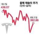 미에증, 테슬라 뺀 M6 ETF 상장 신청...티커 'SIX'