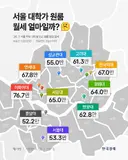 서울 대학가 원룸 평균 월세