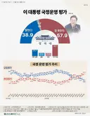 이 대통령 국정 운영평가 부정 57.9%로 치솟아