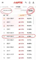 대재명의 은혜, 부천 마저 0.71% 떡상!!