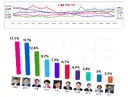한동훈 17.1% 차기 대선 주자 1위 올라 (5.9%p 큰 폭 상승), 국민의힘 민주당 제치고 1위 40.3%