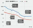 李정부 출범 이후 경기 아파트 전·월세 매물 54% 줄어