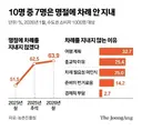 '10명중 7명은 명절에 차례 안지낸다'