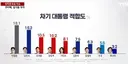 차기 대통령 적합도라네요