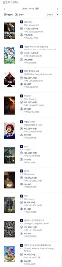 2026년 10월 5일 국내 박스오피스