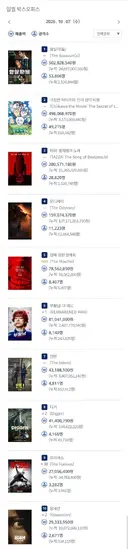 2026년 10월 7일 국내 박스오피스
