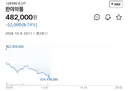 오늘 GLP1계열 신약발표한 한미약품 주가 근황