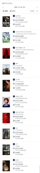2026년 10월 8일 국내 박스오피스