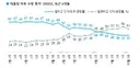 이새끼 지지율 37%.이젠 40대보다 50대? PK는 수도권보다 높고 TK '이례적 역전'