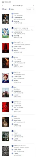 2026년 10월 9일 국내 박스오피스