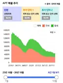 경기 인천 전월세 매물 대폭 감소
