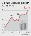 경험해보지 못한 ‘월세 시대’... 강북·노원·관악도 月 300만원