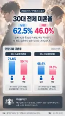 30대 전체 미혼율 50% 돌파