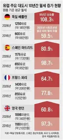 서유럽 선진국들 월세 근황.jpg