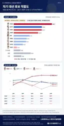 아무도 차기 대선에 대한 기대가 없죠