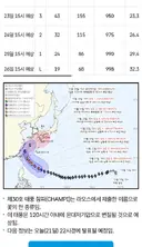 태풍 참피 한반도로 접근 예상중