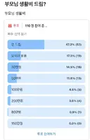 의외로 낮은.. 부모님 생활비 드리는 비율..jpg